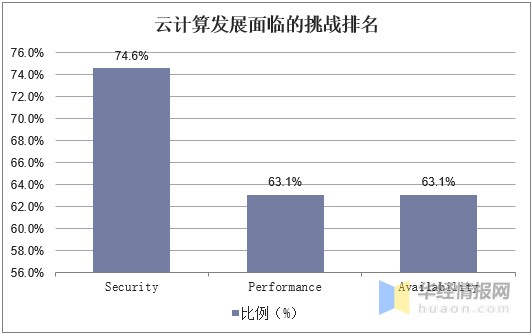 云安全行业发展现状，数字化转型浪潮席卷下，云安全问题愈加突出