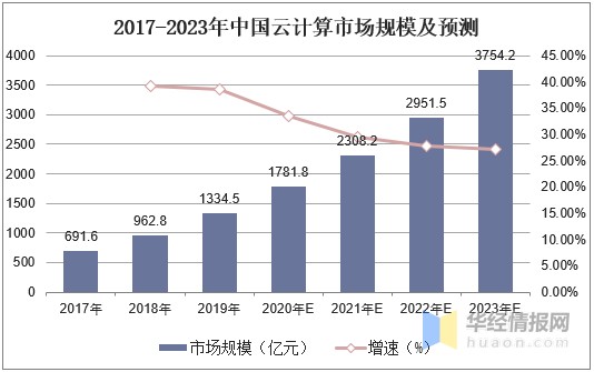 云安全行业发展现状，数字化转型浪潮席卷下，云安全问题愈加突出