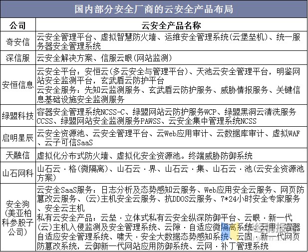 云安全行业发展现状，数字化转型浪潮席卷下，云安全问题愈加突出