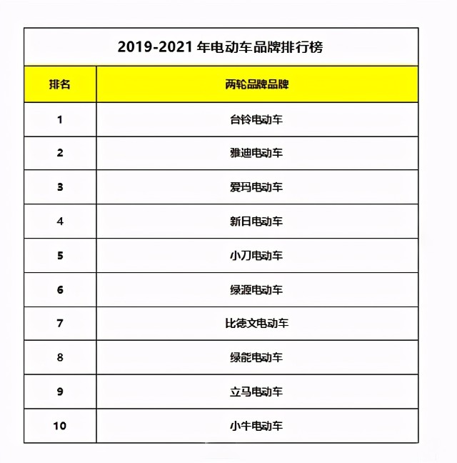 2020年电动车排名前十丨省电跑更远台铃行业领跑
