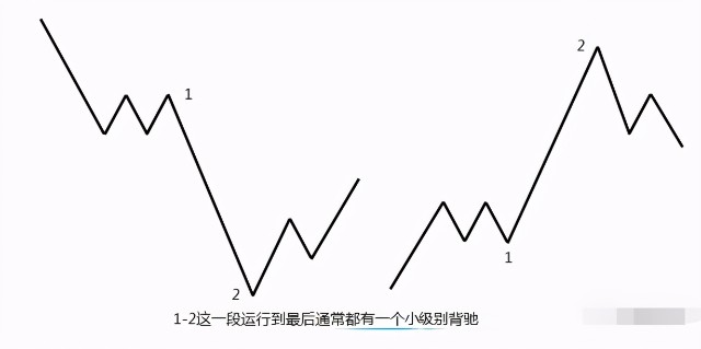 缠论走势终完美及其行情的四种终结方式