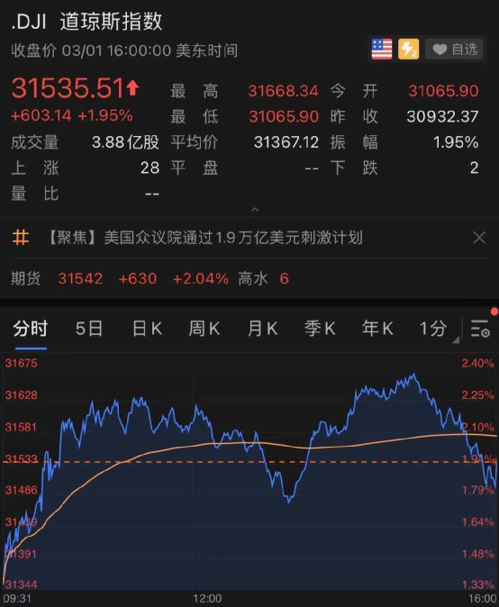 多重利好的刺激下,在三月的第一个交易日,美股开启了大涨模式.