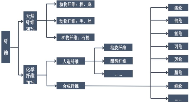 一文读懂化纤产业链