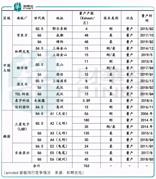 Ipo前哨 国内第一 和辉光电国产替代进行时 财富号 东方财富网