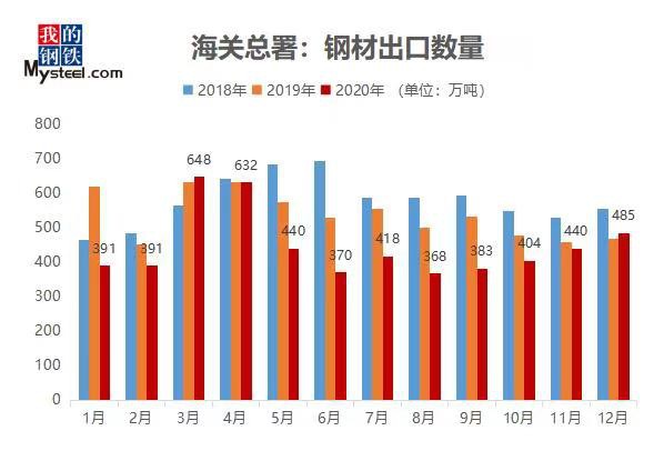 速看 21年中国钢材进出口量预测 财富号 东方财富网