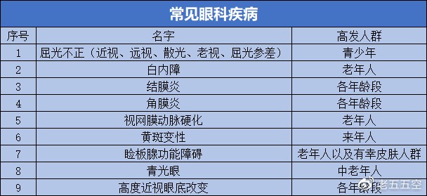 药物等手段预防和治疗屈光不正,白内障,高度近视等眼部疾病,从而提升