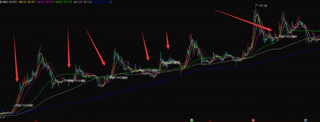 股市波段行情的风向标 100分均线 附 指标公式 均线100分独家解读5 财富号 东方财富网