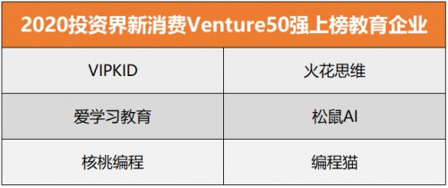 投资界新消费venture50强榜单出炉 Vipkid成唯一上榜在线英语品牌 财富号 东方财富网