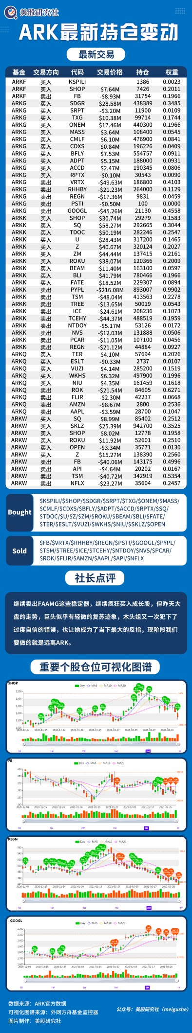 Ark女神持仓每日跟踪 21年03月05日 财富号 东方财富网