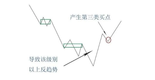 如下圖所示,背馳後的反彈突入最後一箇中樞的區間,產生第三類買點的