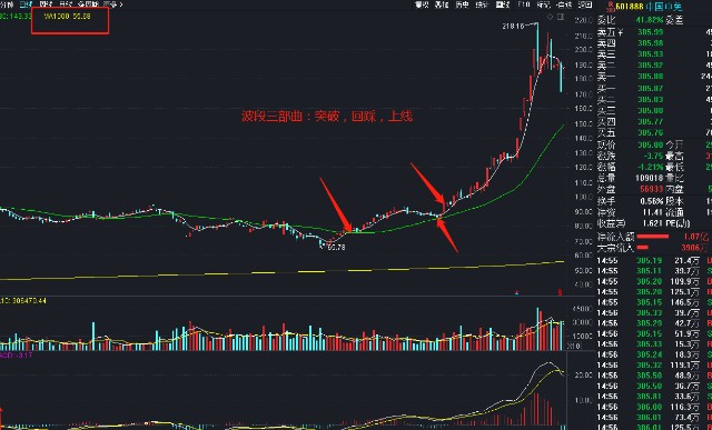 全網首創乾貨炒股怎麼炒之陰陽線戰法