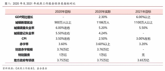 2021两会gdp
