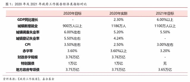 2021年两会gdp_2021年两会数据分析经济发展目标(2)