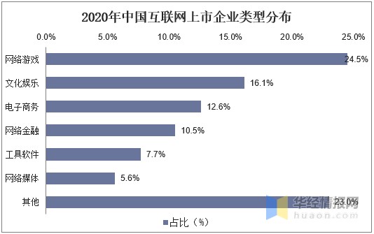 2020年中国互联网行业发展规模及企业发展状况分析图