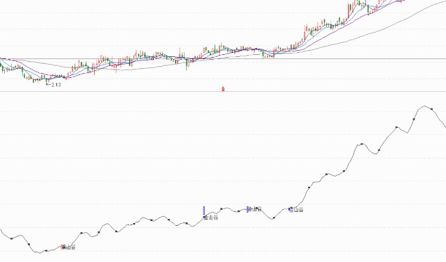 股市裡的暴漲形態金山谷和銀山谷附選股公式和指標