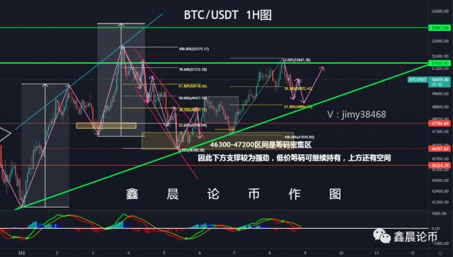 廖鑫晨3月8日btceth午夜短線行情解析及操作思路