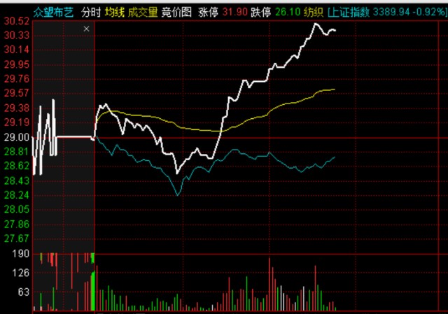 605003众望布艺如期大涨