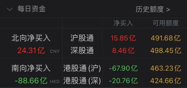 66億元,其中滬市港股通淨流出67.90億元,深市港股通淨流出20.76億元.