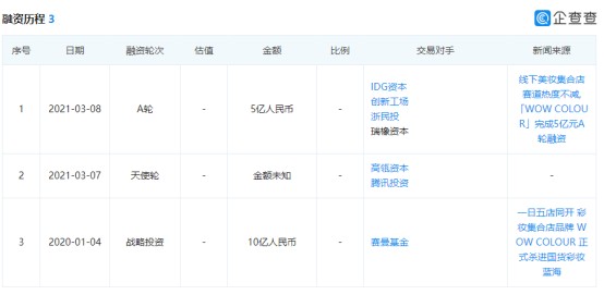 WOWCOLOUR获得5亿A轮融资美妆集合店风云再起