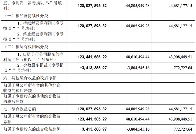 诺泰生物更新IPO招股书：少数股东权益亏损，信息披露违规不断