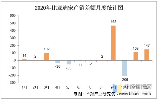 2015-2020年比亚迪宋SUV产销量及产销差额统计