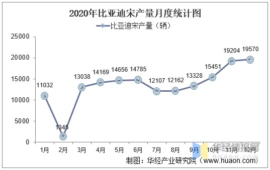 2015-2020年比亚迪宋SUV产销量及产销差额统计