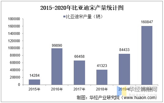 2015-2020年比亚迪宋SUV产销量及产销差额统计