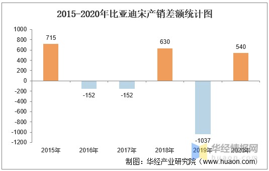 2015-2020年比亚迪宋SUV产销量及产销差额统计