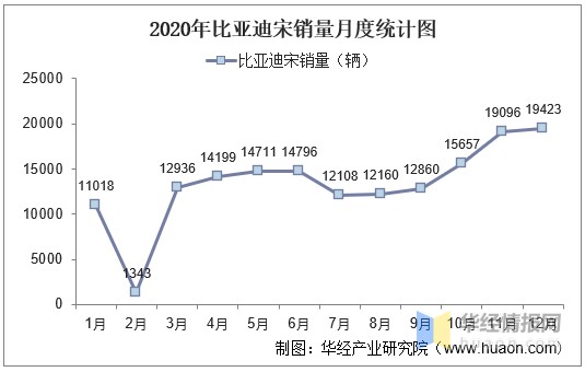 2015-2020年比亚迪宋SUV产销量及产销差额统计