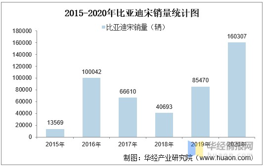2015-2020年比亚迪宋SUV产销量及产销差额统计
