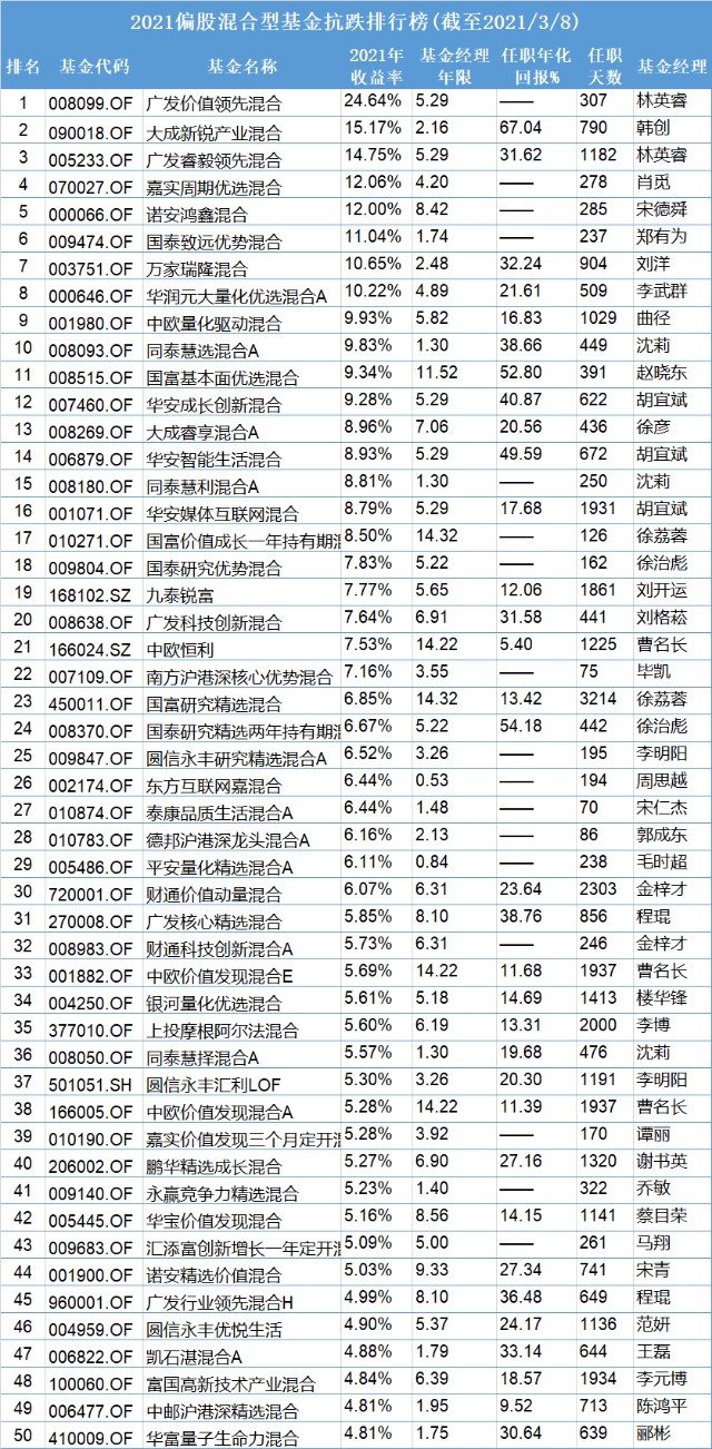 2021基金排名_消费主题基金排名图片