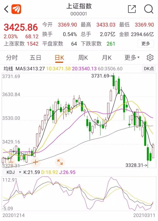 3 11午盘 大盘是反抽还是反弹 什么时候减仓 财富号 东方财富网