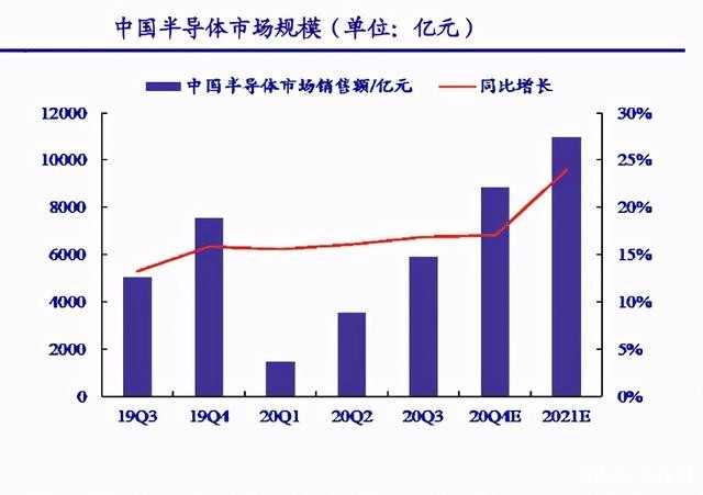 中美芯片半导体gdp对比_中美贸易战,利好国内半导体