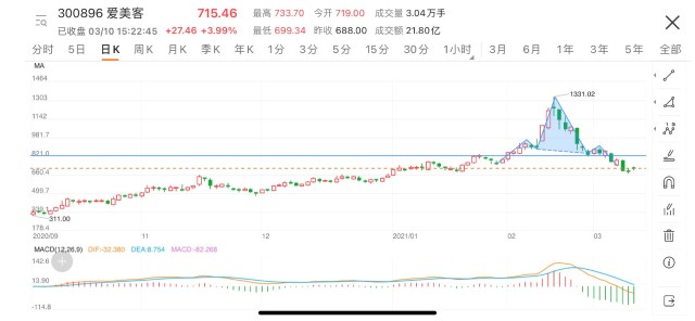 爱美客操作回顾及买点分析 财富号 东方财富网