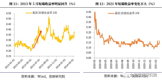 美債收益率曲線熊陡也印證我們的觀點,相比長端利率的上行,期限利差的