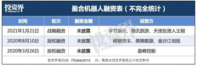 字節跳動美錦能源等多家跨領域龍頭戰投盈合機器人