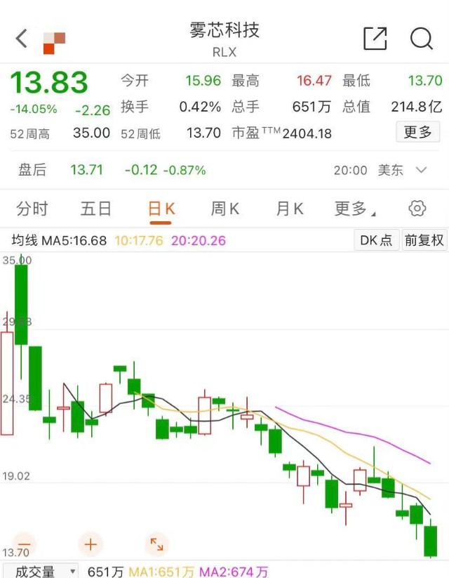 悦刻深陷“电子烟魔咒”：产品漏油，股价暴跌，女老板财富大缩水
