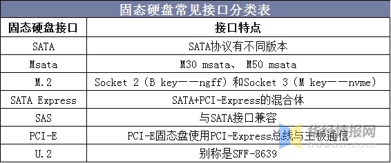 2020年全球固态硬盘出货量、价格分析，终端模组市场较为分散