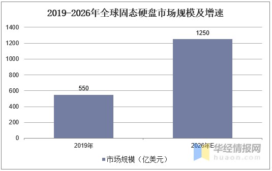 2020年全球固态硬盘出货量、价格分析，终端模组市场较为分散