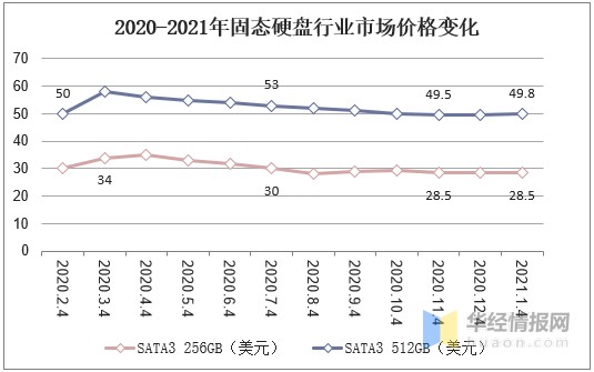 2020年全球固态硬盘出货量、价格分析，终端模组市场较为分散