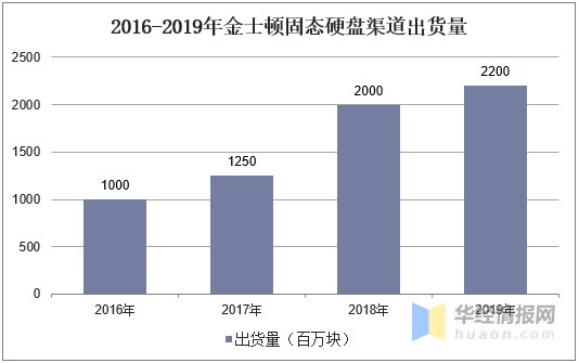 2020年全球固态硬盘出货量、价格分析，终端模组市场较为分散