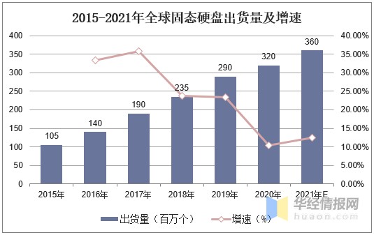 2020年全球固态硬盘出货量、价格分析，终端模组市场较为分散