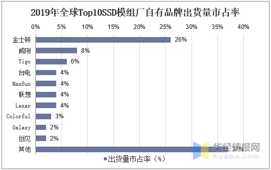 2020年全球固态硬盘出货量、价格分析，终端模组市场较为分散