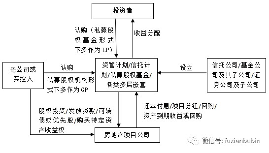 三万字干货 房地产基金运作手册 财富号 东方财富网