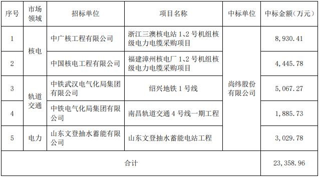 尚緯股份近期中標約2.34億元電合同