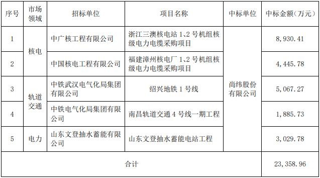 尚纬股份近期中标约2.34亿元电合同