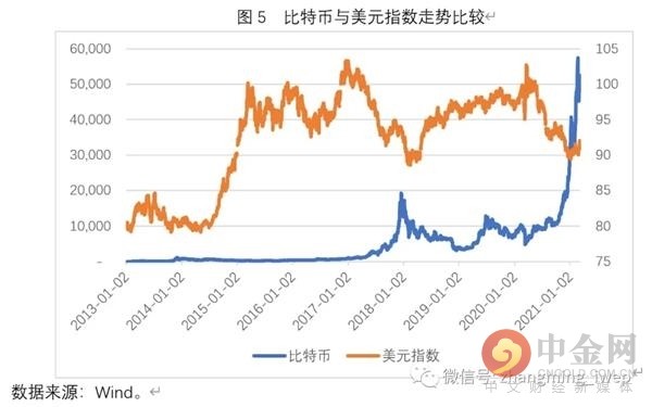 无论风险资产还是避险资产，其价格都受到全球流动性状况的影响。如图6所示，自新冠疫情爆发以来，比特币价格变动与美联储资产负债表总资产变动显著正相关，且美联储总资产变动要领先于比特币价格变动。 