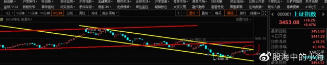 上证60分钟图