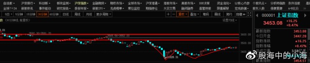 上证30分钟图