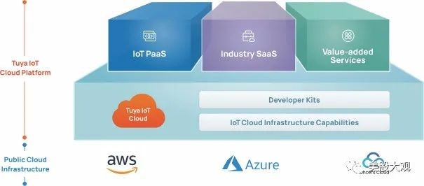 美新 Tuya涂鸦智能ipo 腾讯高瓴基石 财富号 东方财富网